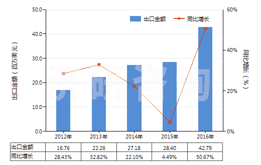2012-2016年中國(guó)酮醇及酮醛(HS29144000)出口總額及增速統(tǒng)計(jì)